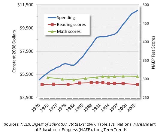 Abolish the Department of Education